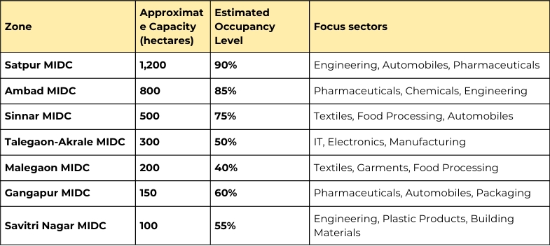 Nashik's Industrial Growth Accelerates blog by best real estate agent in Nashik