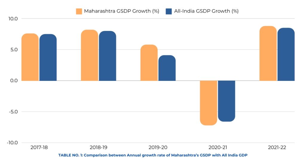 Maharashtra's economy blog by best real estate agent Propertree Realtors